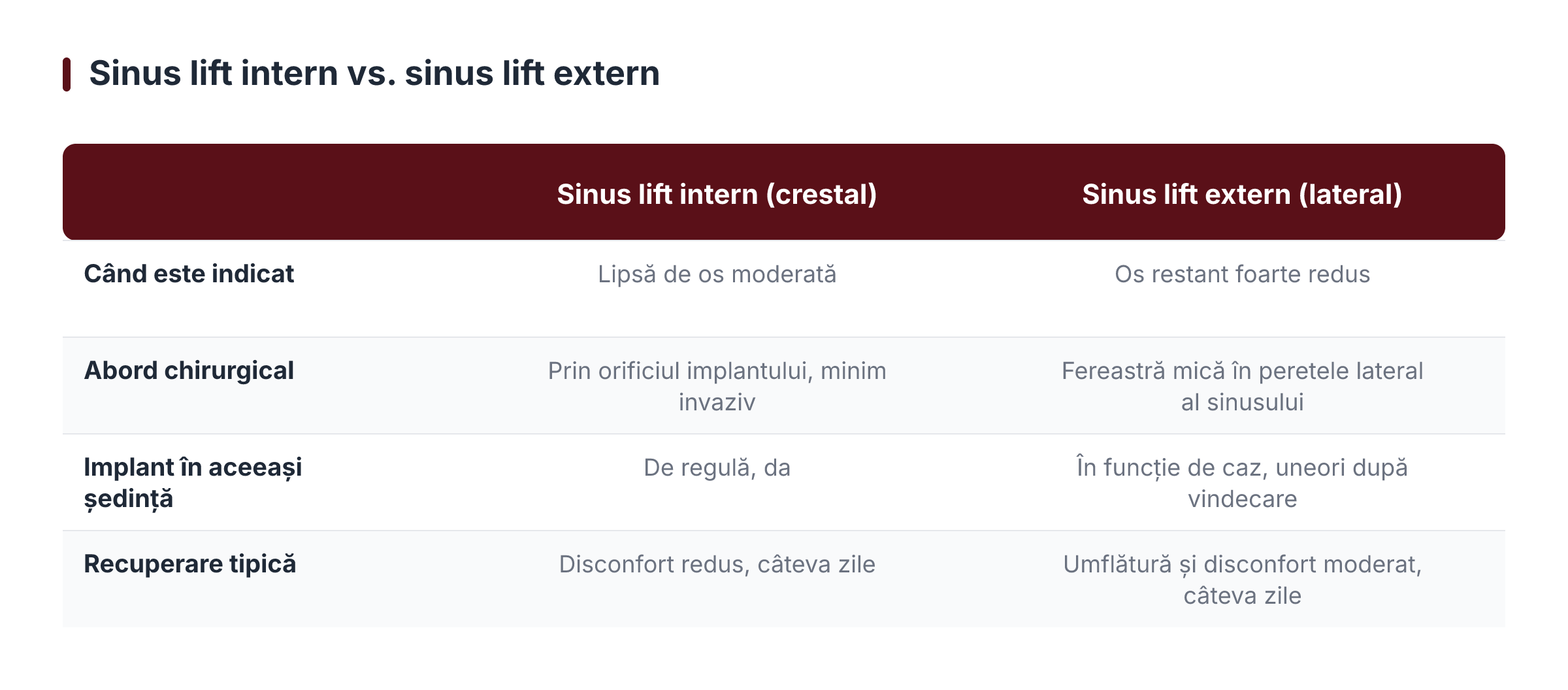 Sinus lift intern vs. sinus lift extern