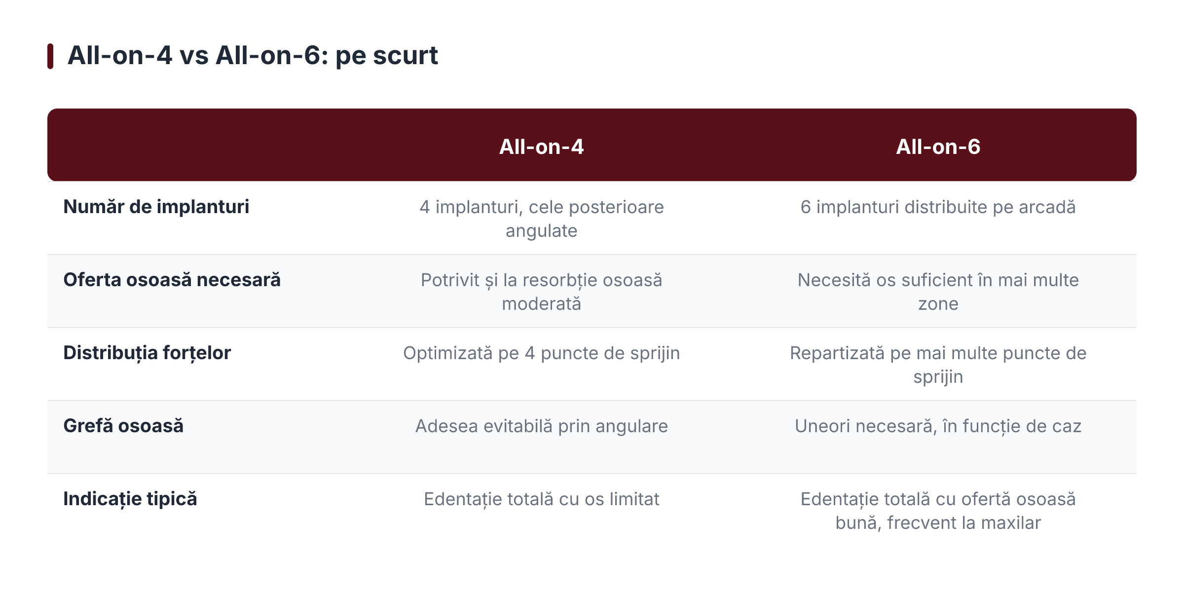 All-on-4 vs All-on-6: pe scurt
