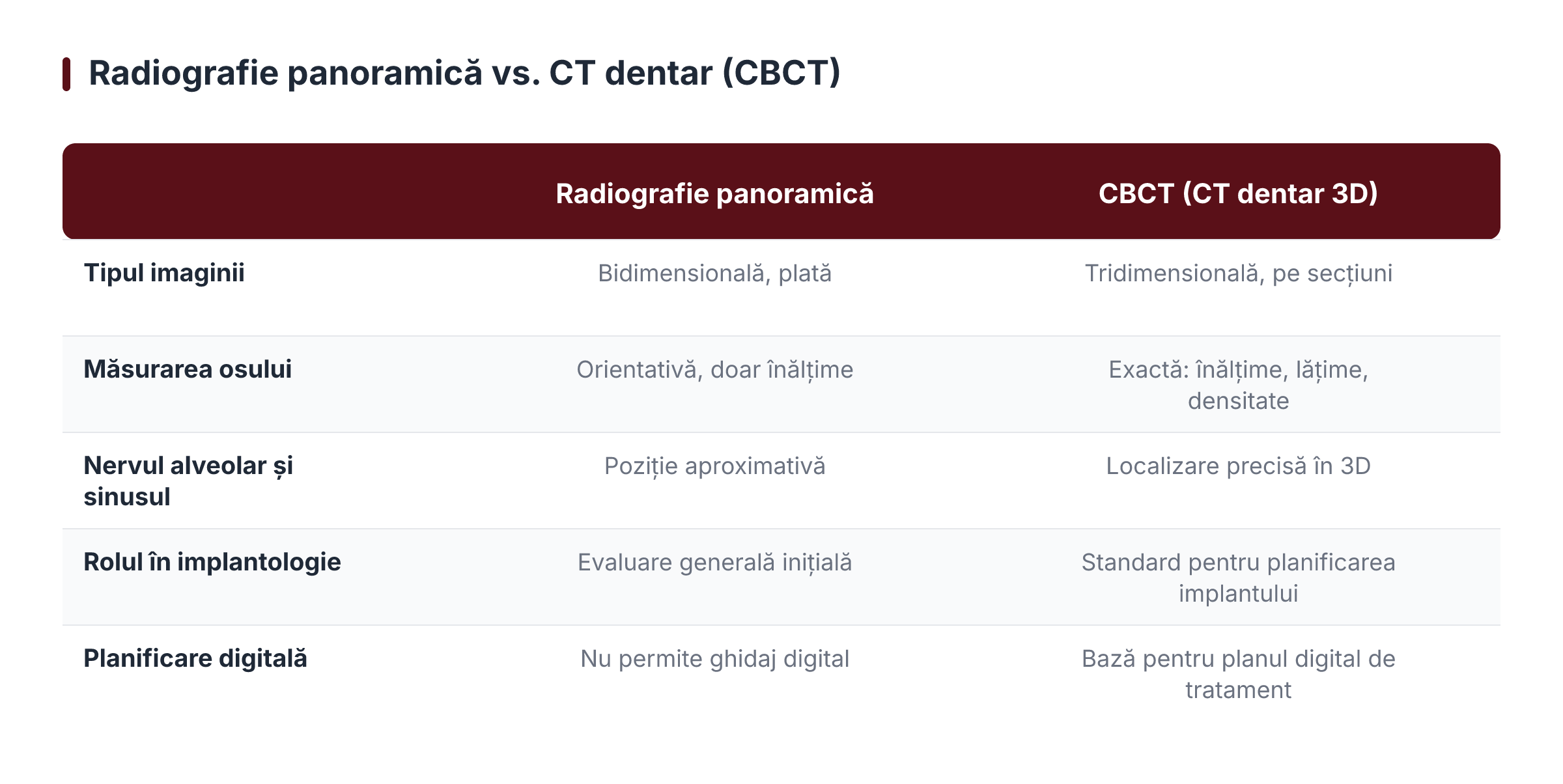 Radiografie panoramică vs. CT dentar (CBCT)