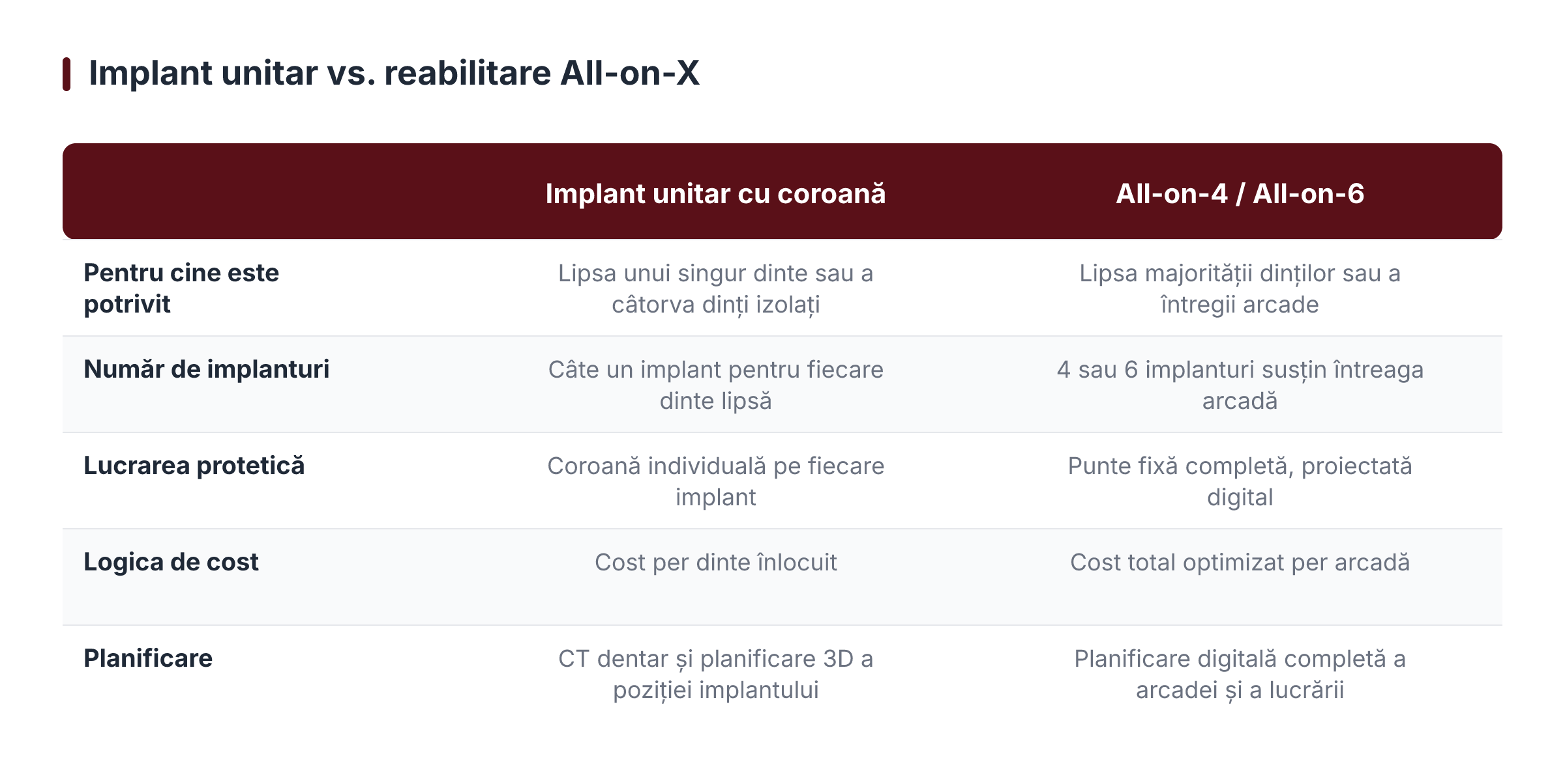 Implant unitar vs. reabilitare All-on-X