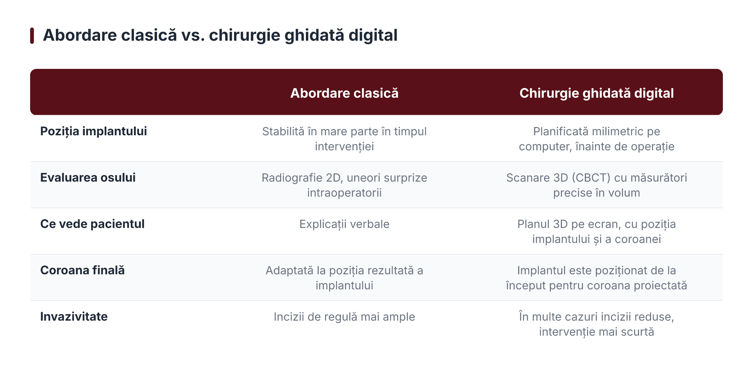 Abordare clasică vs. chirurgie ghidată digital