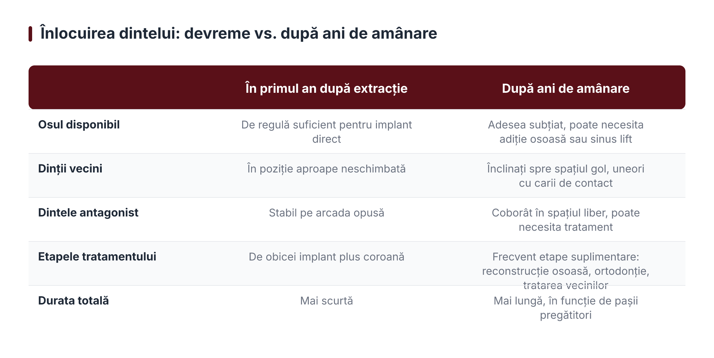 Înlocuirea dintelui: devreme vs. după ani de amânare