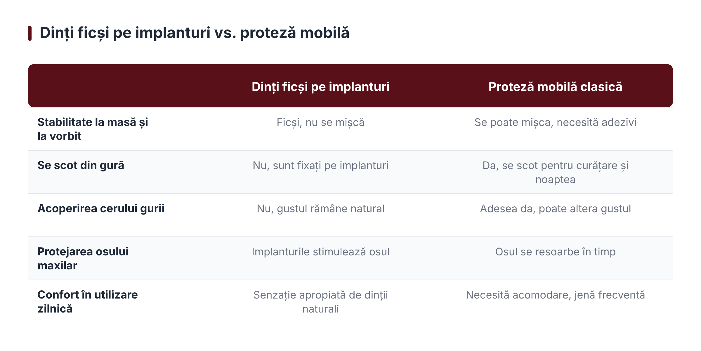 Dinți ficși pe implanturi vs. proteză mobilă