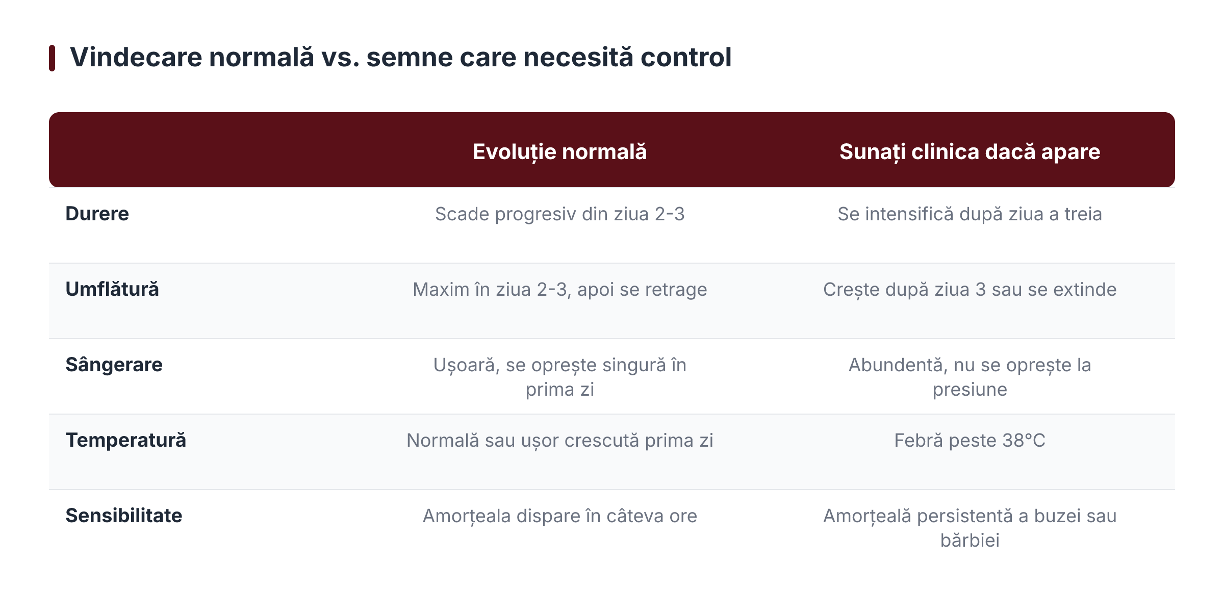 Vindecare normală vs. semne care necesită control