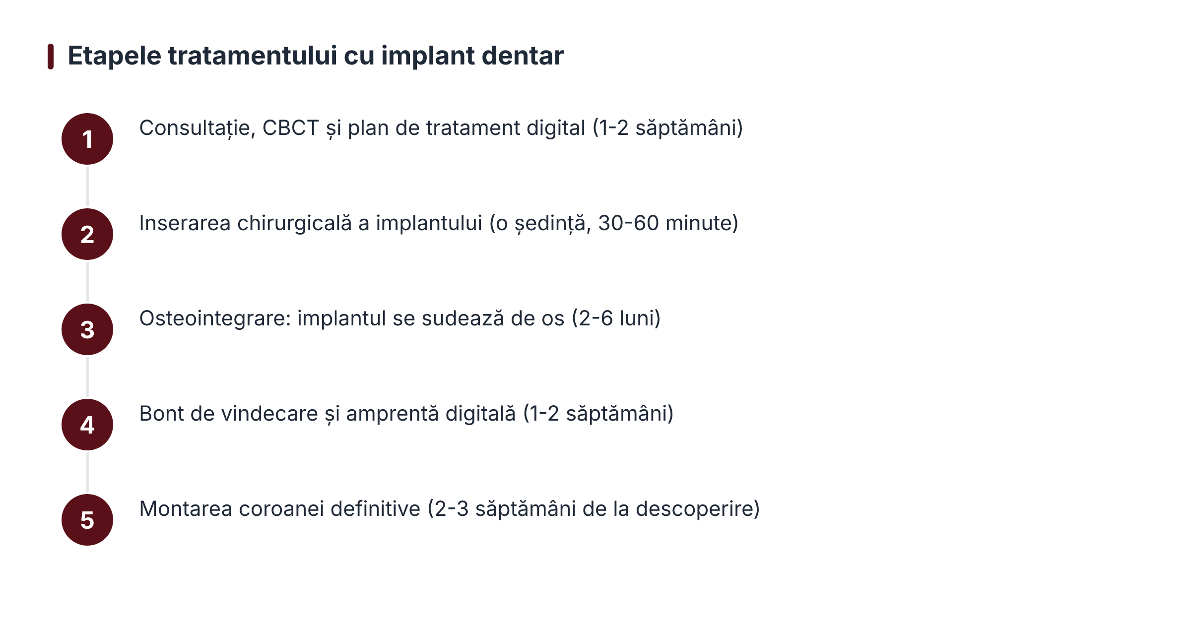 Etapele tratamentului cu implant dentar