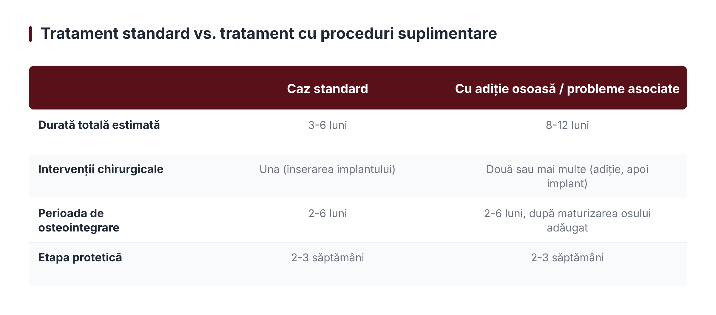 Tratament standard vs. tratament cu proceduri suplimentare