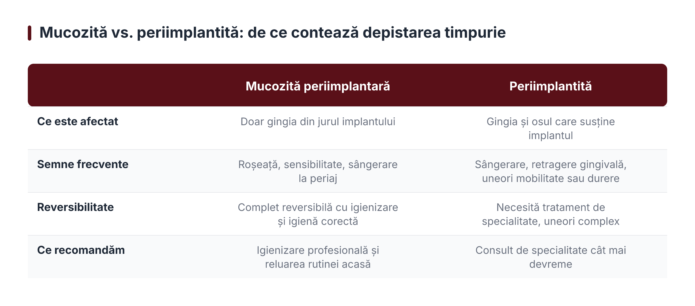 Mucozită vs. periimplantită: de ce contează depistarea timpurie