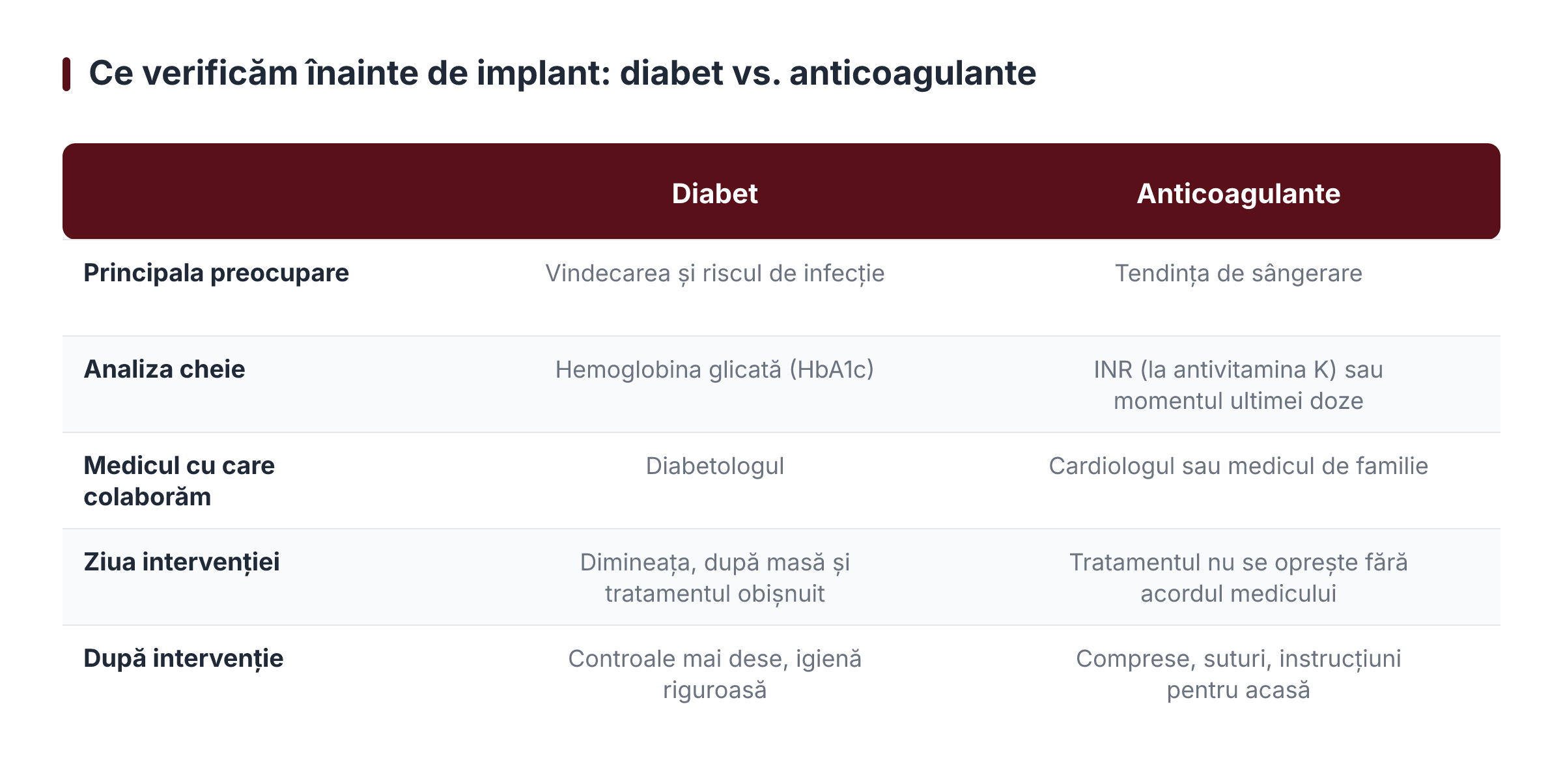 Ce verificăm înainte de implant: diabet vs. anticoagulante