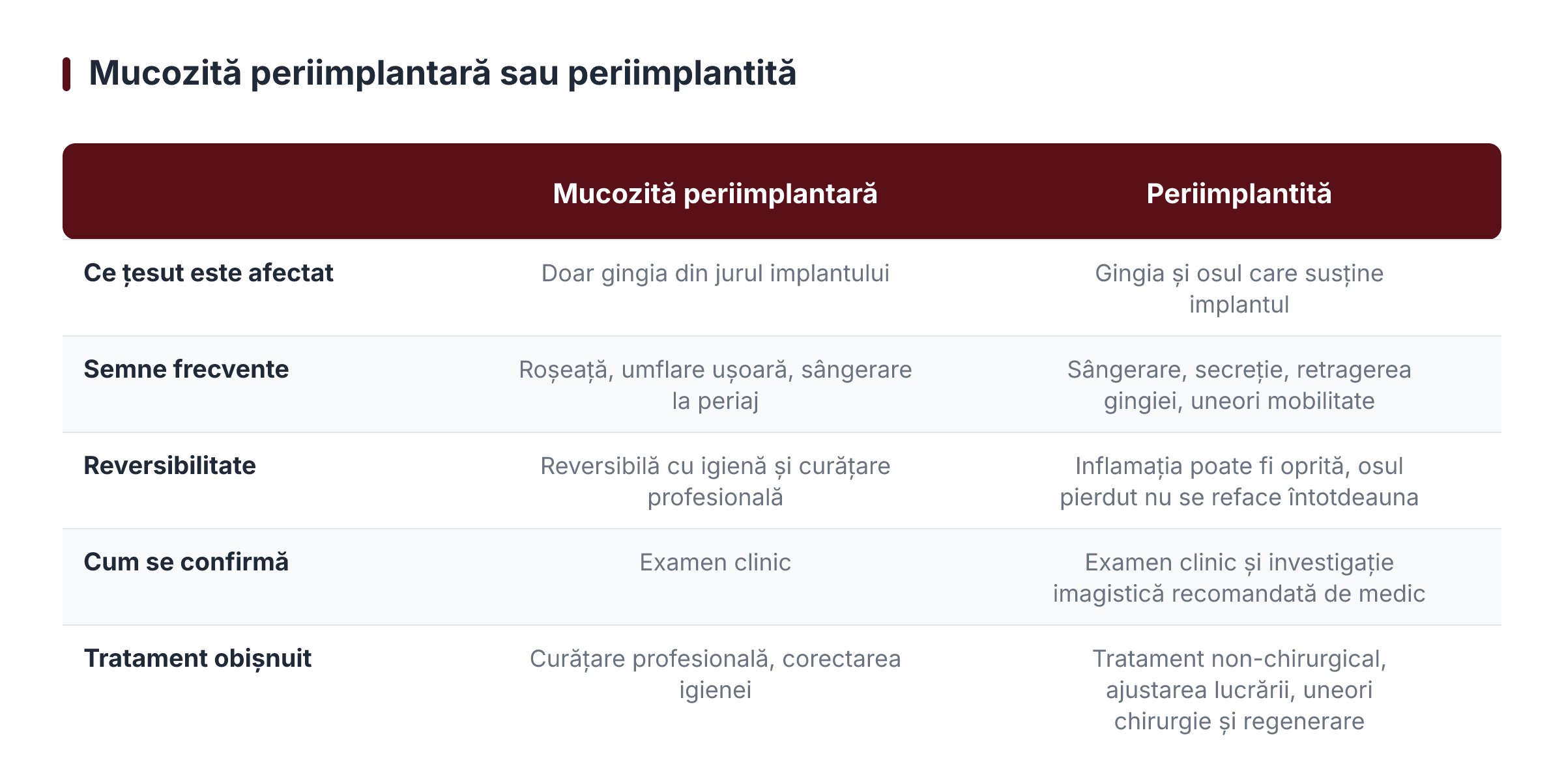 Mucozită periimplantară sau periimplantită
