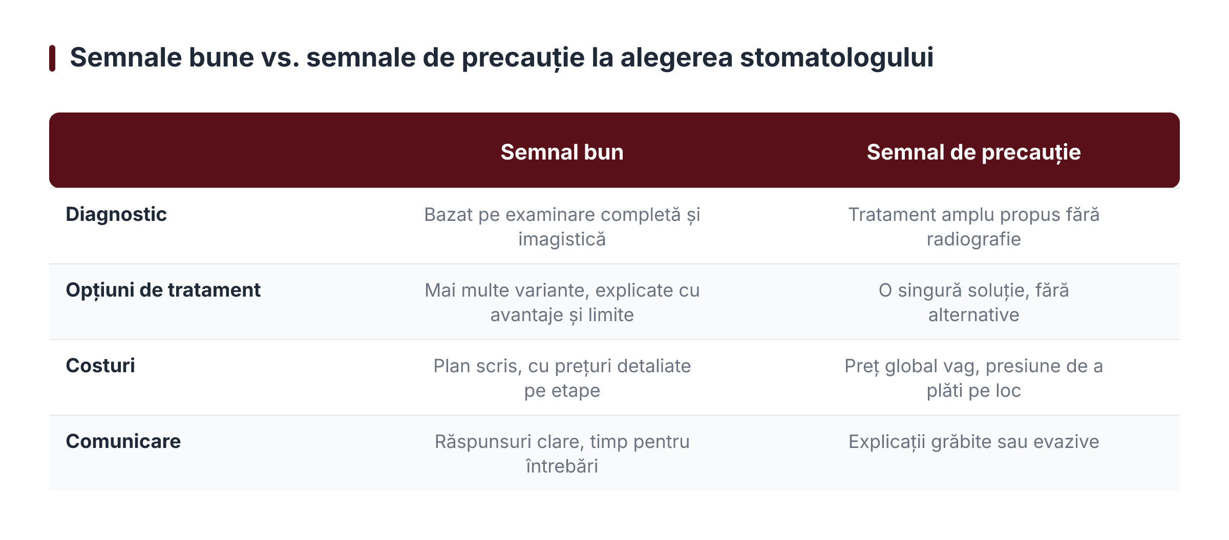 Semnale bune vs. semnale de precauție la alegerea stomatologului