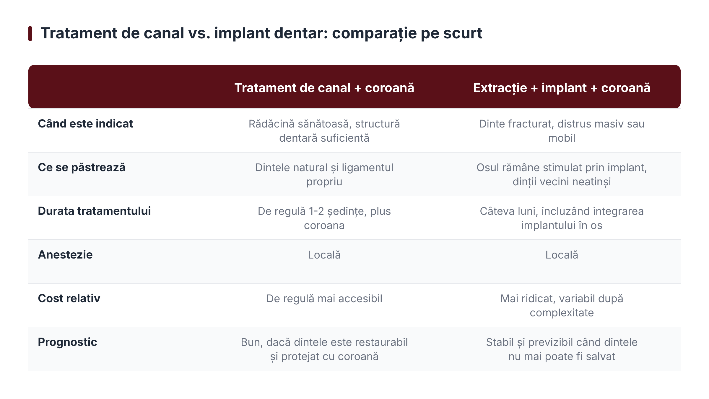 Tratament de canal vs. implant dentar: comparație pe scurt
